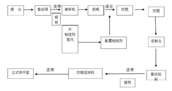 型煤 煤球 生產線運行流程及主要設備