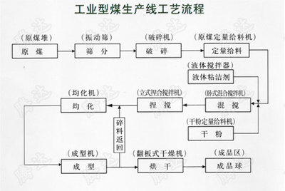 年產10萬噸潔凈型煤生產線_型煤生產線_鞏義市騰達機械廠